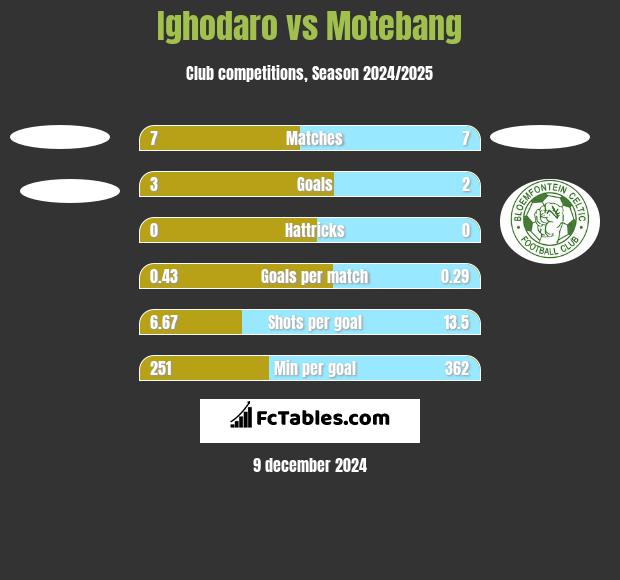 Ighodaro vs Motebang h2h player stats