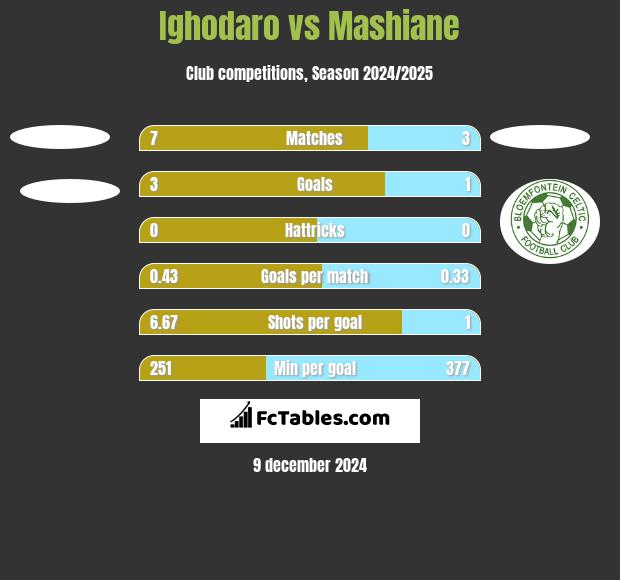 Ighodaro vs Mashiane h2h player stats