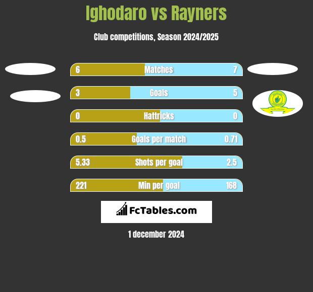 Ighodaro vs Rayners h2h player stats