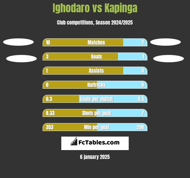 Ighodaro vs Kapinga h2h player stats