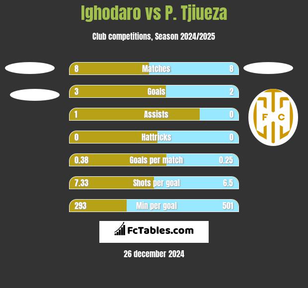 Ighodaro vs P. Tjiueza h2h player stats