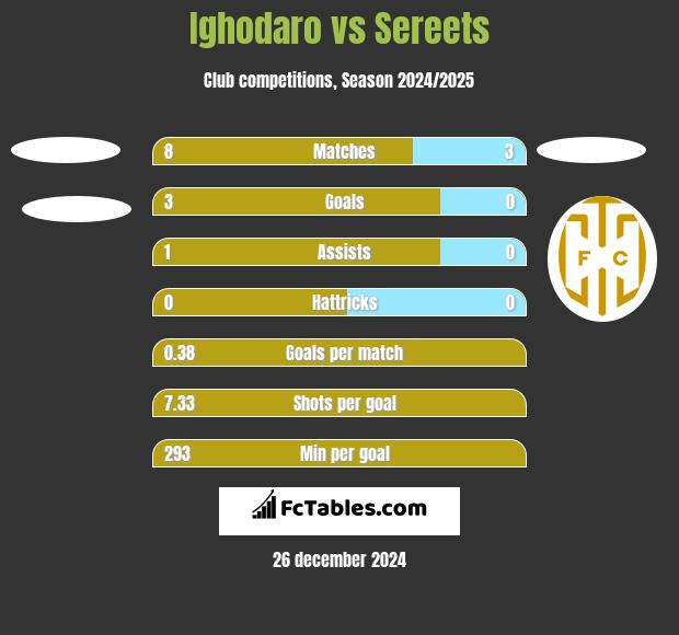 Ighodaro vs Sereets h2h player stats