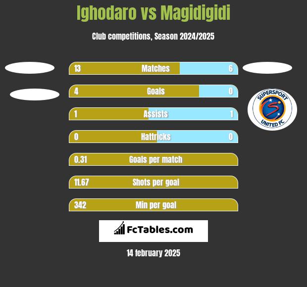 Ighodaro vs Magidigidi h2h player stats