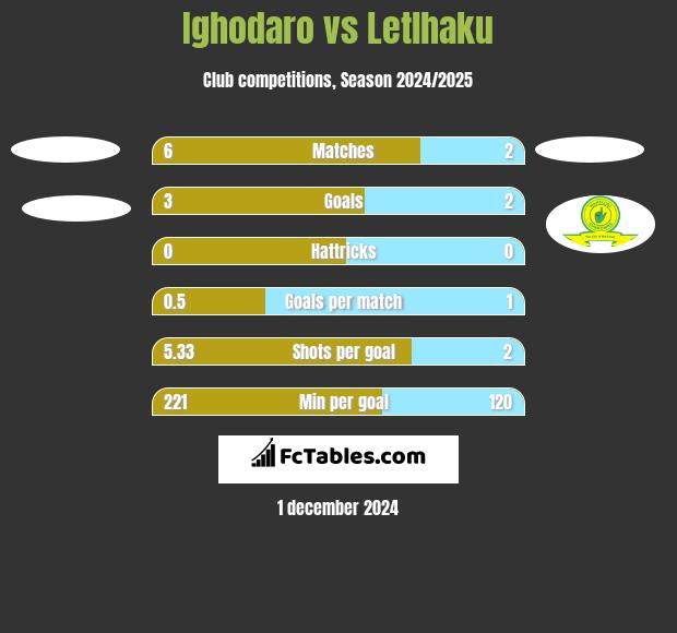 Ighodaro vs Letlhaku h2h player stats