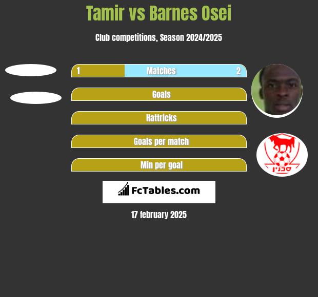 Tamir vs Barnes Osei h2h player stats