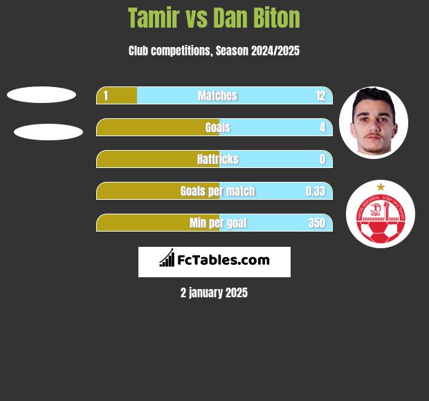 Tamir vs Dan Biton h2h player stats