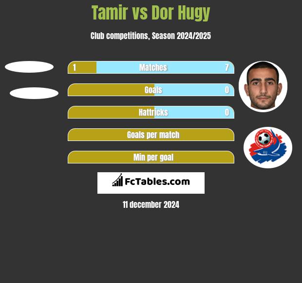 Tamir vs Dor Hugy h2h player stats