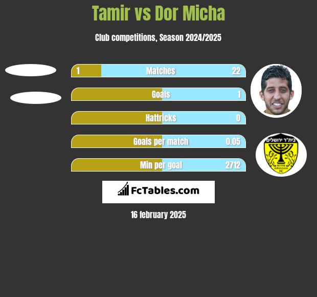 Tamir vs Dor Micha h2h player stats