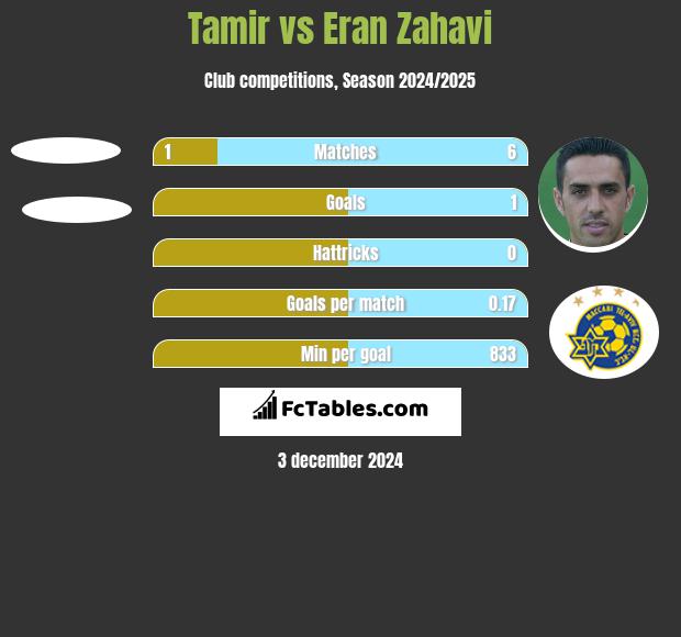 Tamir vs Eran Zahavi h2h player stats