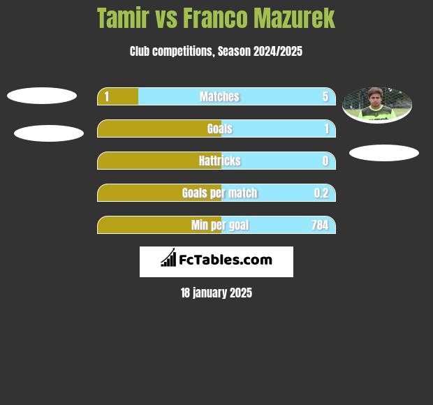 Tamir vs Franco Mazurek h2h player stats