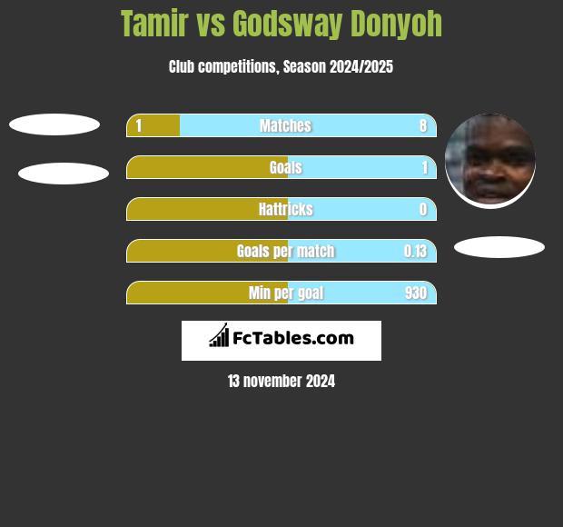 Tamir vs Godsway Donyoh h2h player stats