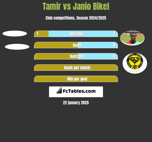 Tamir vs Janio Bikel h2h player stats