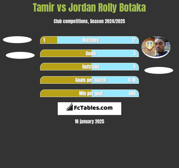 Tamir vs Jordan Rolly Botaka h2h player stats