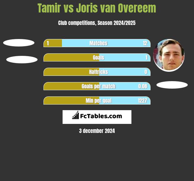 Tamir vs Joris van Overeem h2h player stats