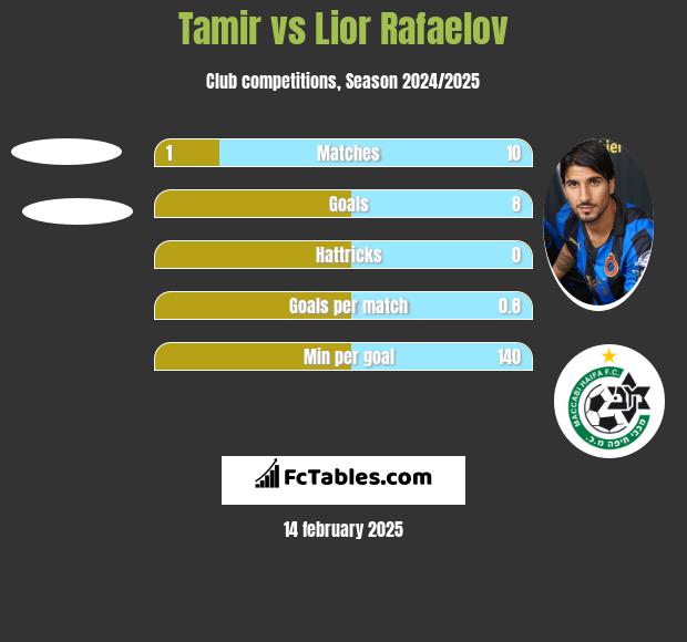 Tamir vs Lior Refaelov h2h player stats