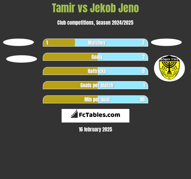 Tamir vs Jekob Jeno h2h player stats