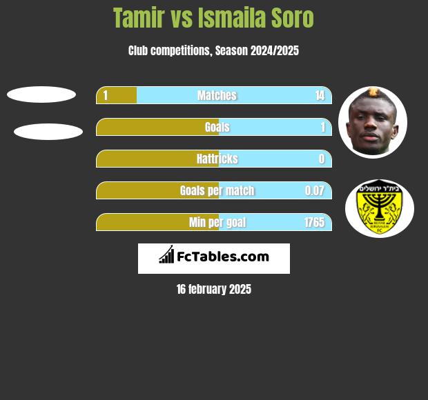 Tamir vs Ismaila Soro h2h player stats