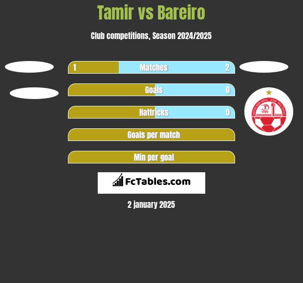 Tamir vs Bareiro h2h player stats