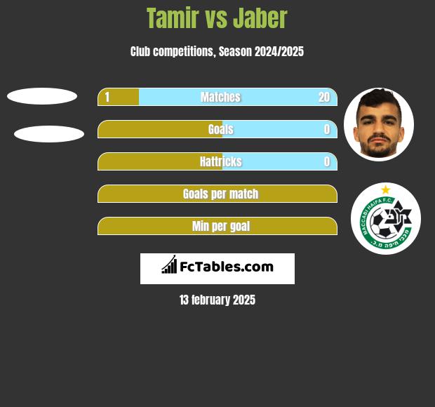 Tamir vs Jaber h2h player stats