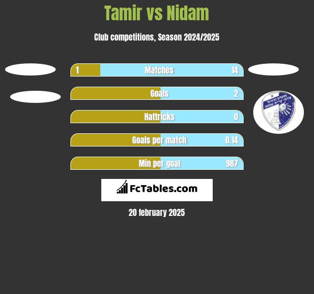 Tamir vs Nidam h2h player stats