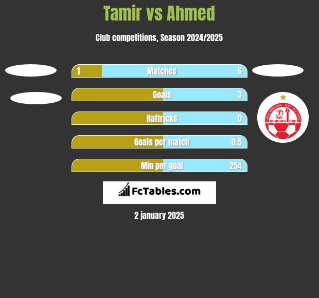 Tamir vs Ahmed h2h player stats