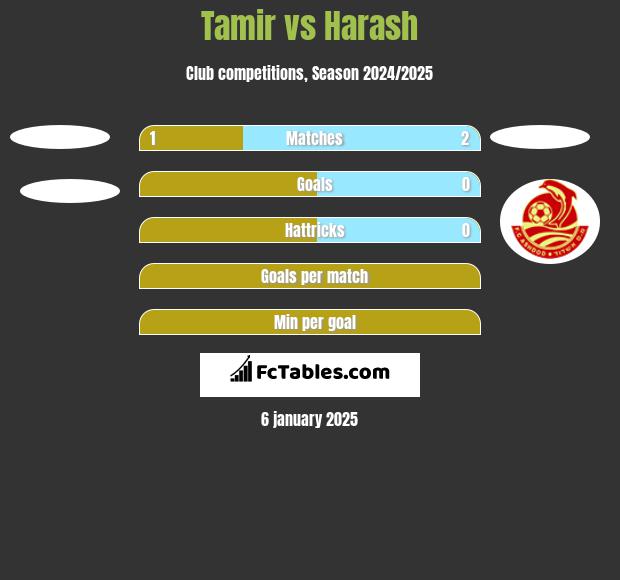 Tamir vs Harash h2h player stats