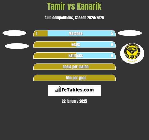 Tamir vs Kanarik h2h player stats