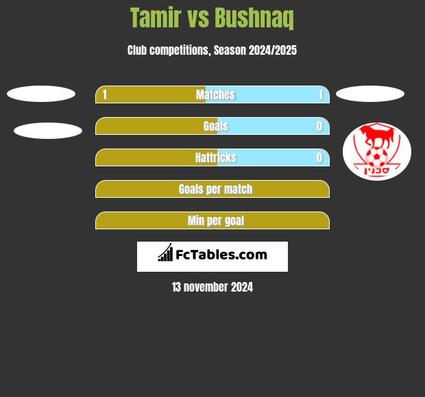 Tamir vs Bushnaq h2h player stats