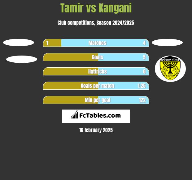 Tamir vs Kangani h2h player stats