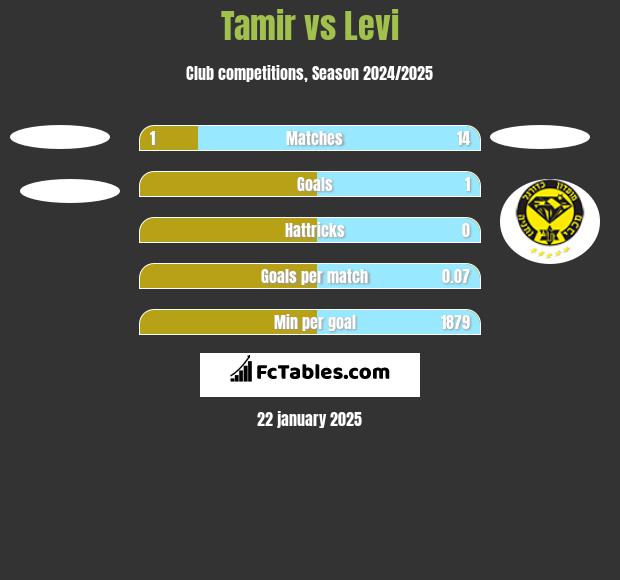 Tamir vs Levi h2h player stats