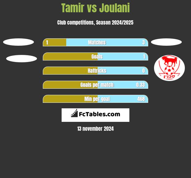 Tamir vs Joulani h2h player stats