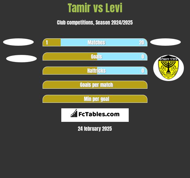 Tamir vs Levi h2h player stats