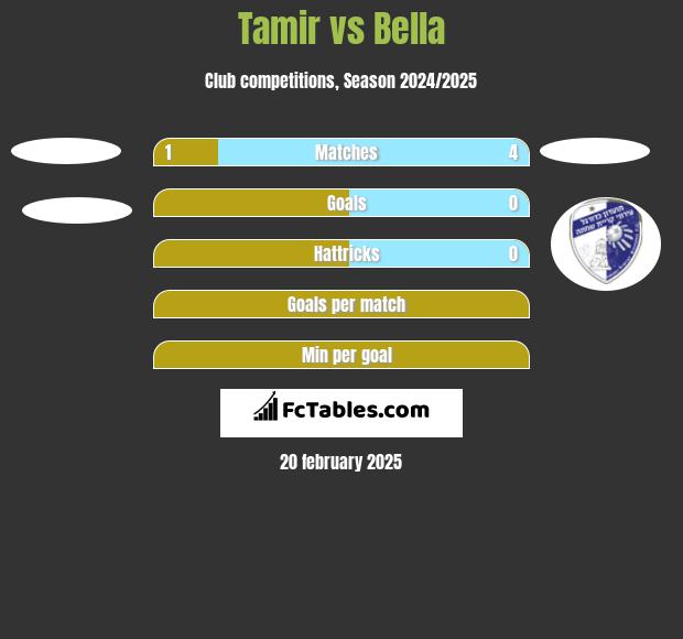 Tamir vs Bella h2h player stats