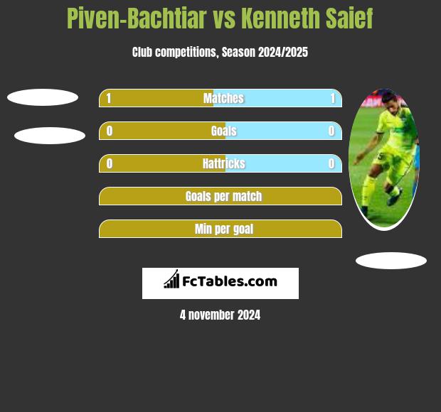 Piven-Bachtiar vs Kenneth Saief h2h player stats