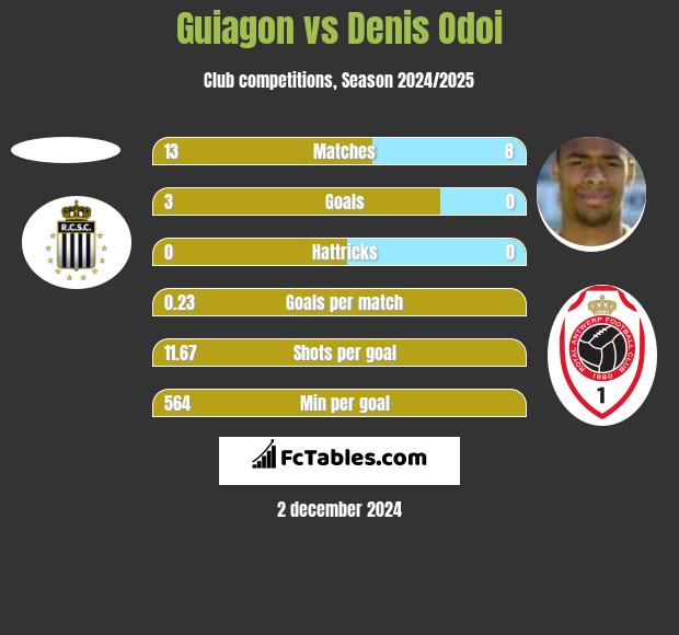 Guiagon vs Denis Odoi h2h player stats