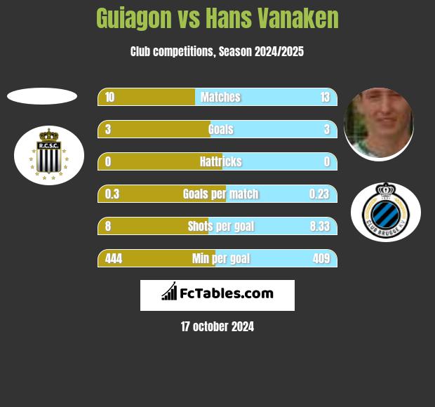 Guiagon vs Hans Vanaken h2h player stats