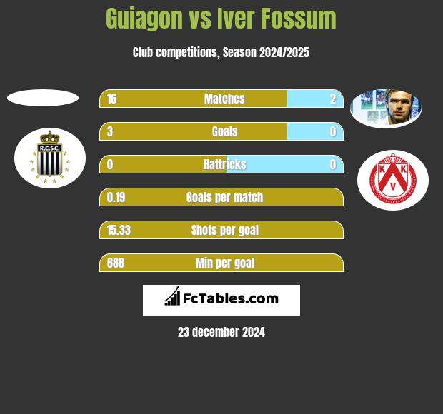 Guiagon vs Iver Fossum h2h player stats