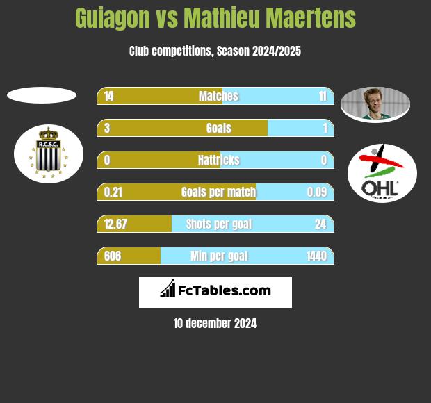 Guiagon vs Mathieu Maertens h2h player stats