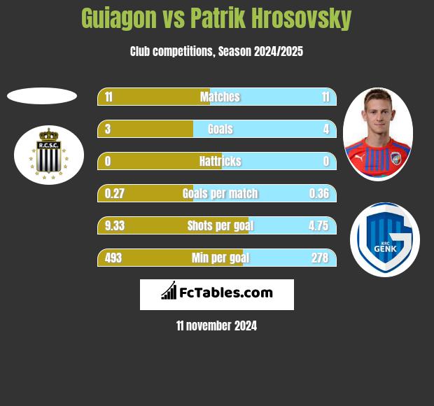 Guiagon vs Patrik Hrosovsky h2h player stats