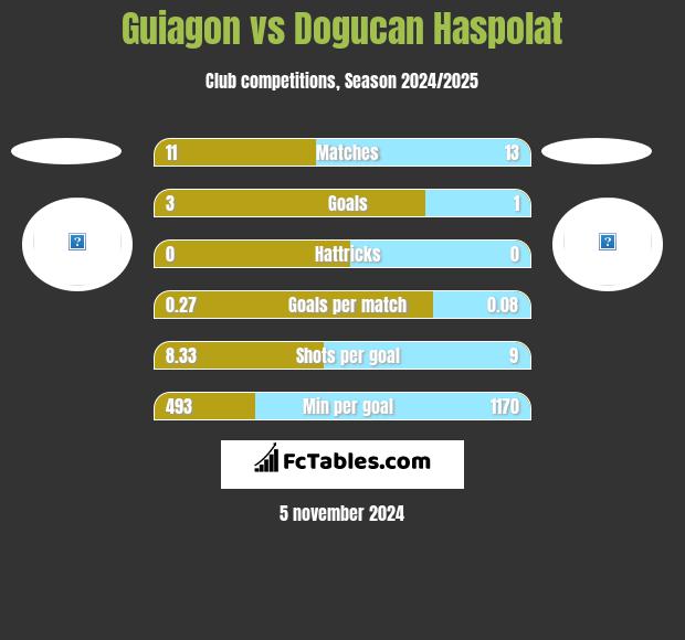 Guiagon vs Dogucan Haspolat h2h player stats