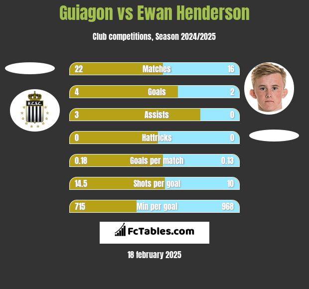 Guiagon vs Ewan Henderson h2h player stats