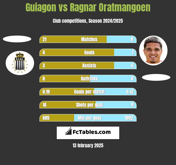 Guiagon vs Ragnar Oratmangoen h2h player stats