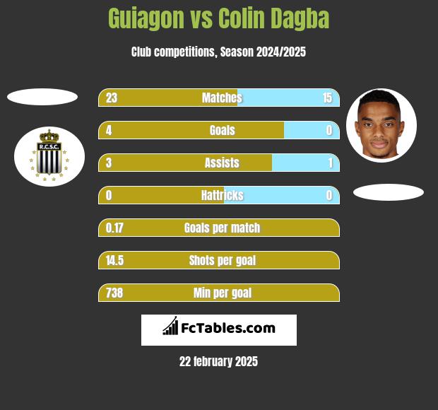 Guiagon vs Colin Dagba h2h player stats