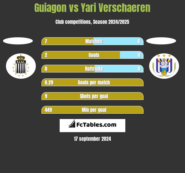 Guiagon vs Yari Verschaeren h2h player stats