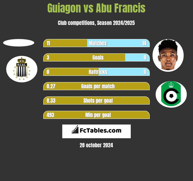 Guiagon vs Abu Francis h2h player stats