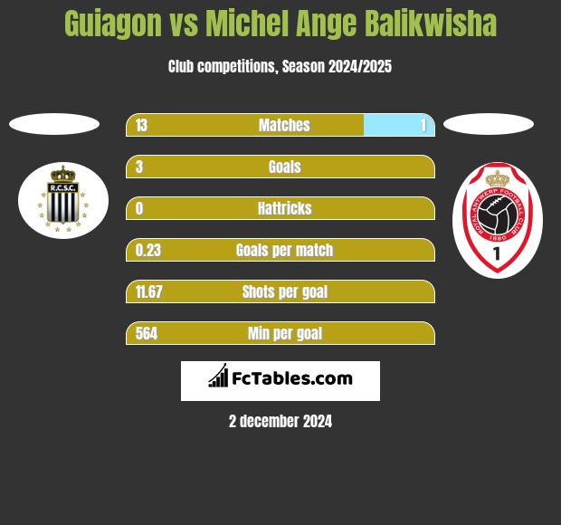 Guiagon vs Michel Ange Balikwisha h2h player stats