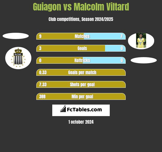 Guiagon vs Malcolm Viltard h2h player stats