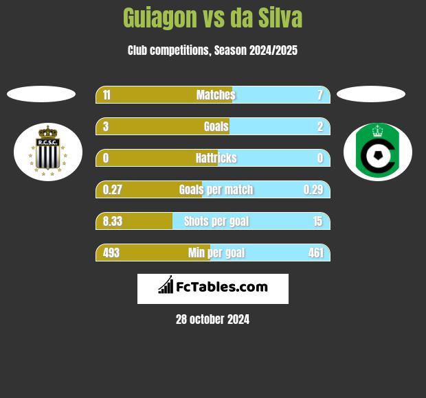 Guiagon vs da Silva h2h player stats