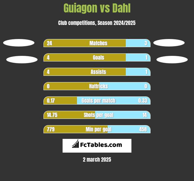 Guiagon vs Dahl h2h player stats