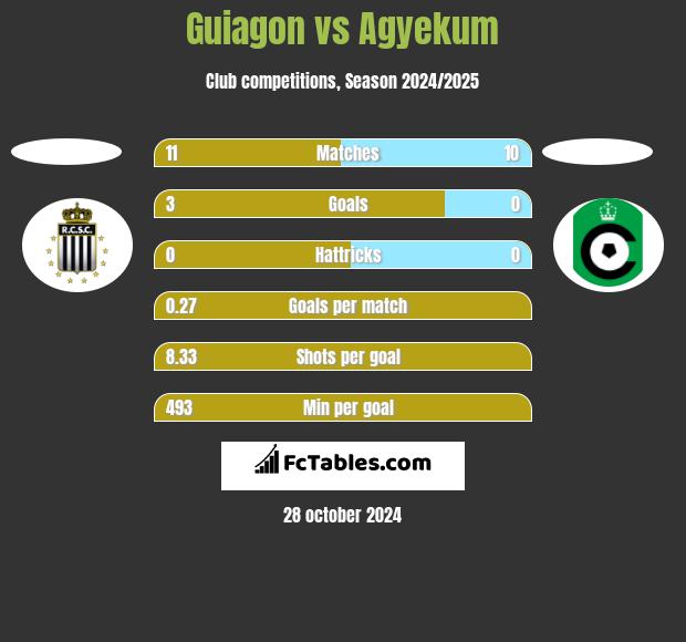 Guiagon vs Agyekum h2h player stats